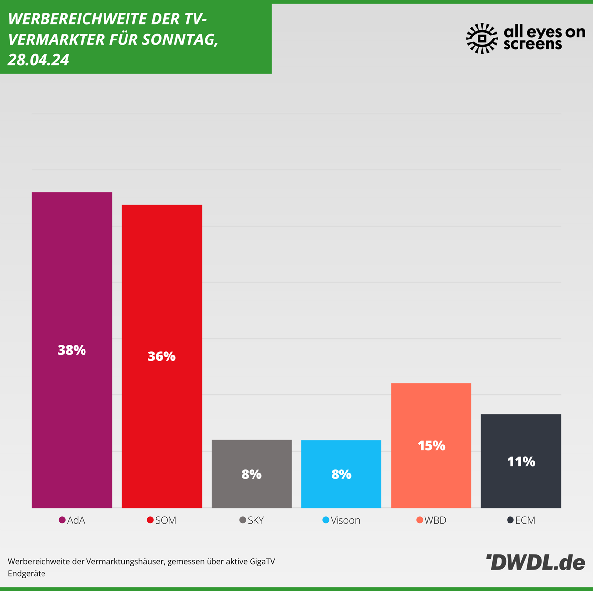 Daily Reach der TV-Vermarkter