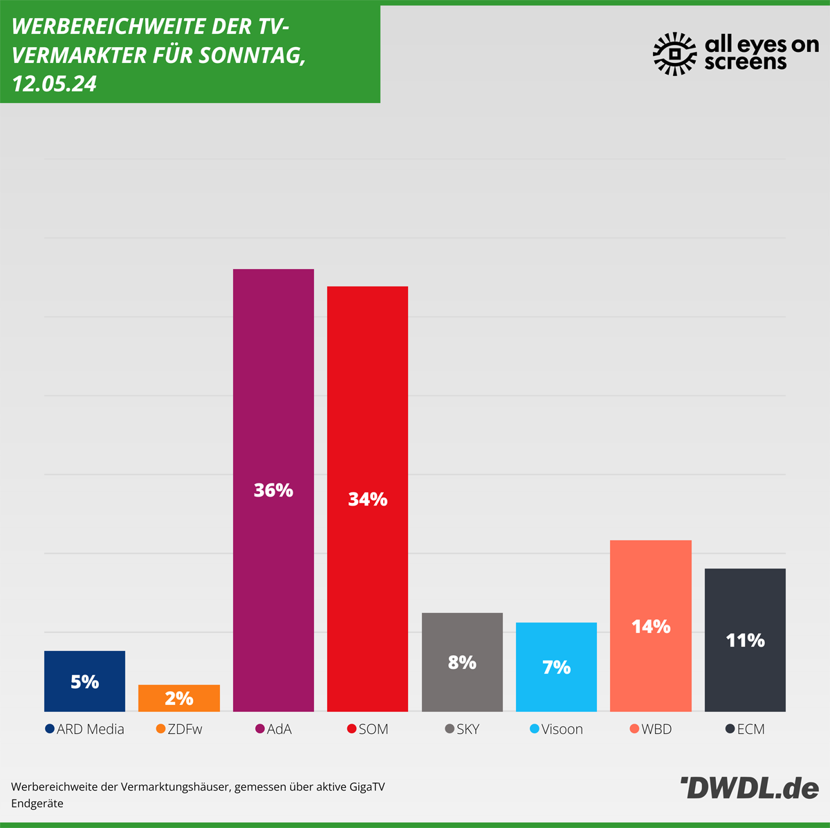 Daily Reach der TV-Vermarkter