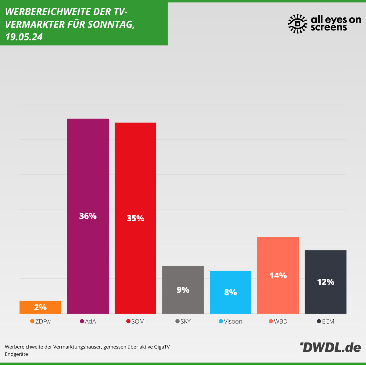 Daily Reach der TV-Vermarkter