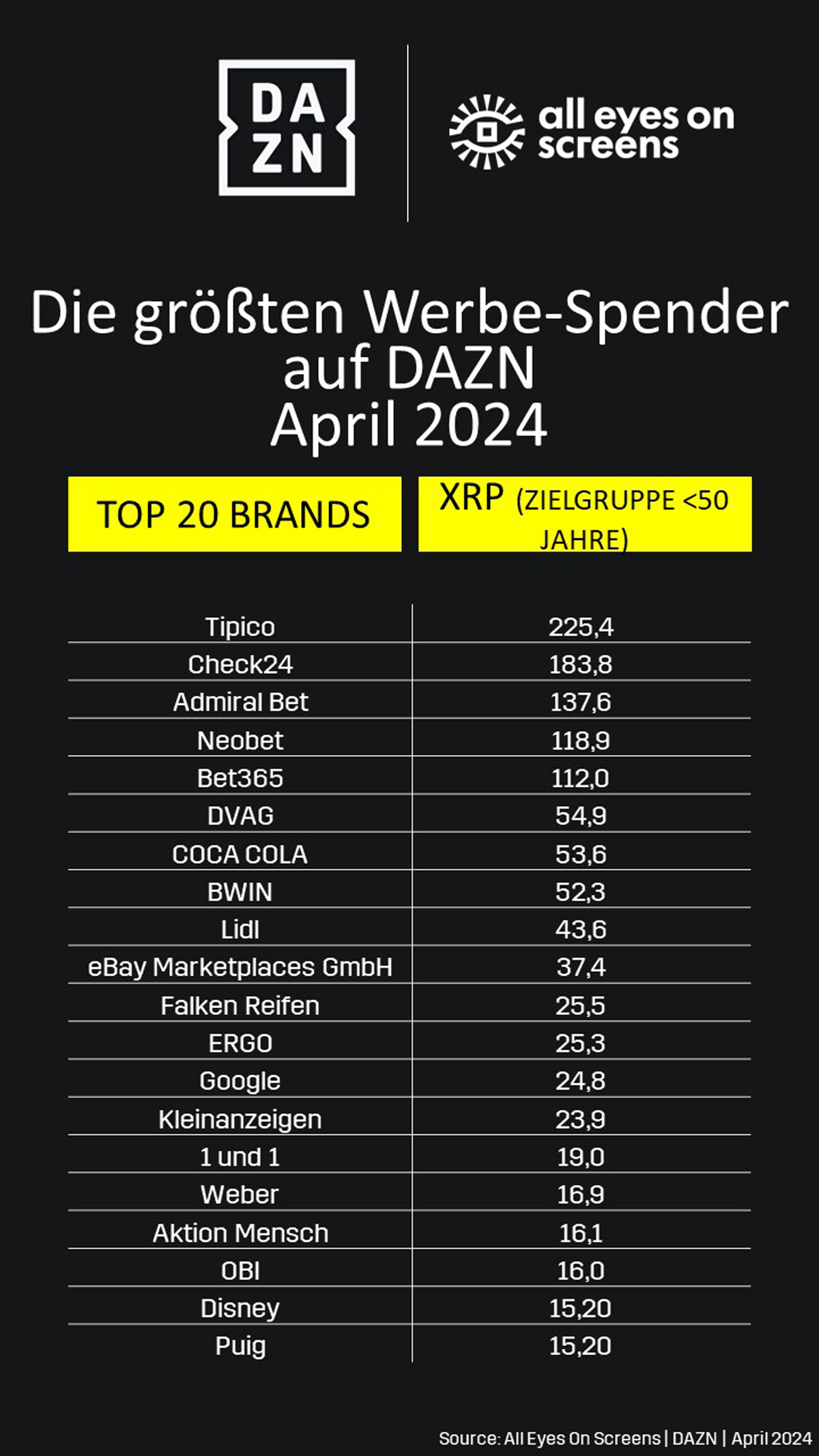 Werbung bei DAZN im April
