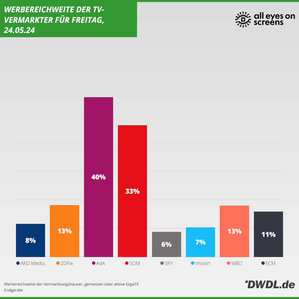 Daily Reach der TV-Vermarkter