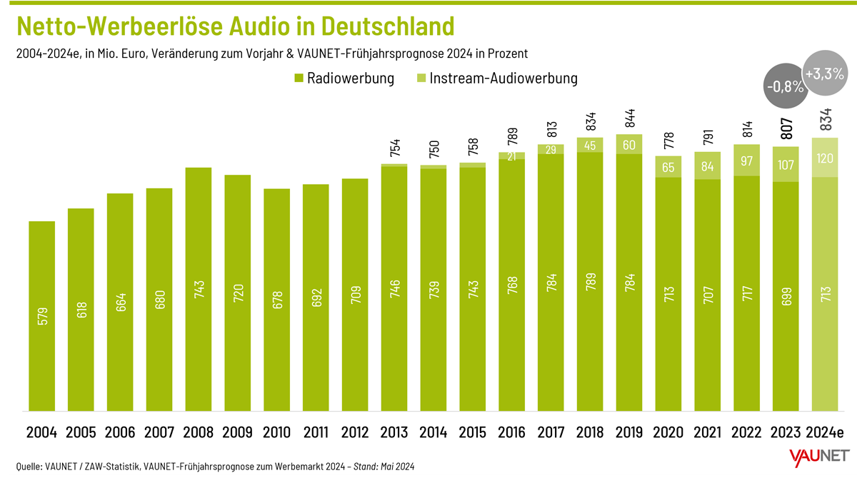 VAUNET Frühjahrsprognose 2024 Audio