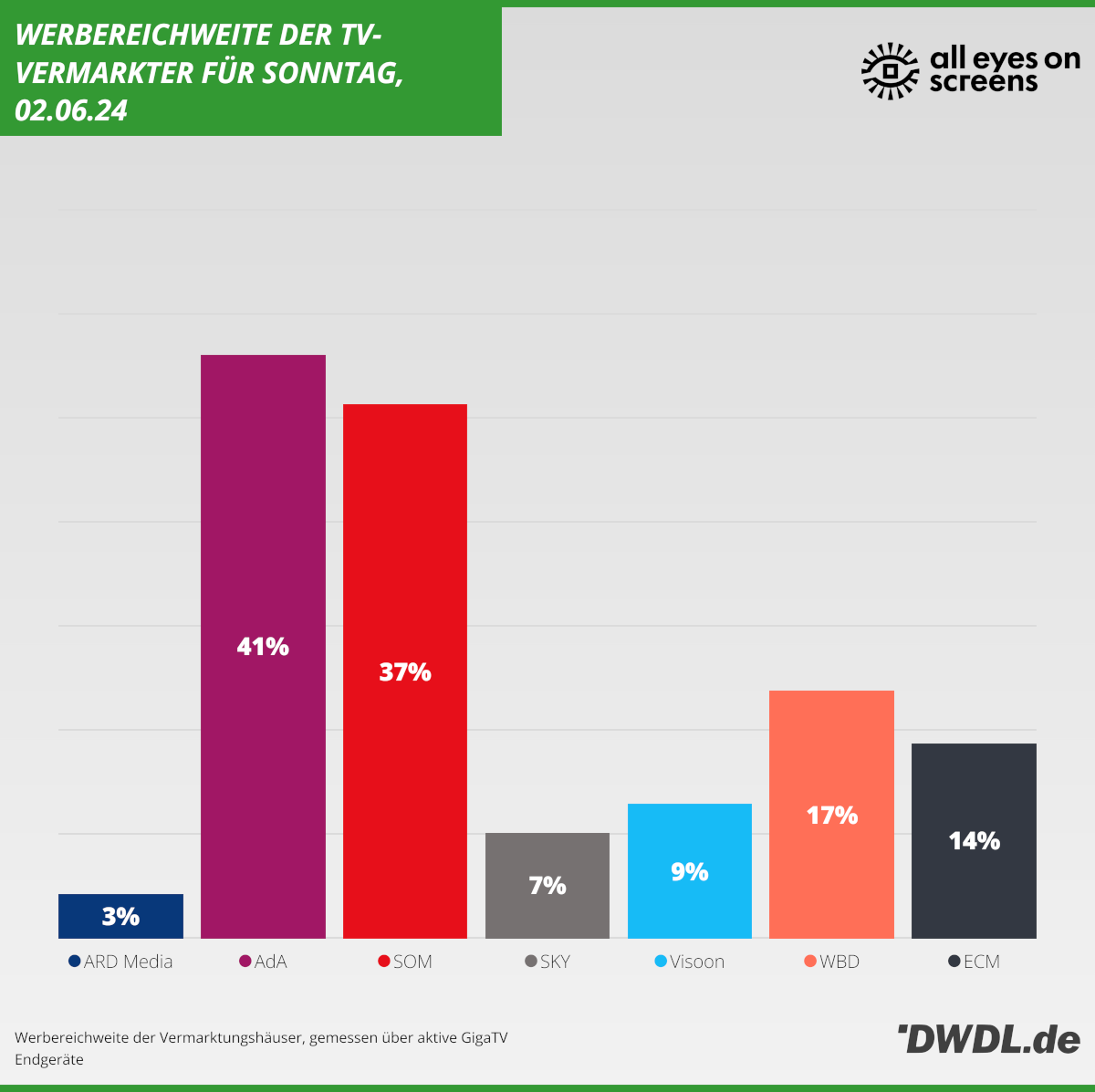 Daily Reach der TV-Vermarkter