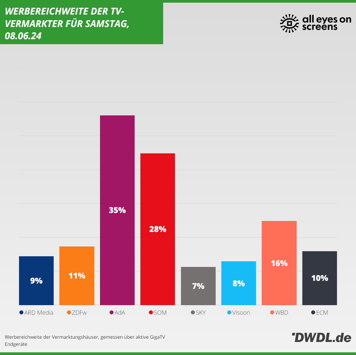 Daily Reach der TV-Vermarkter