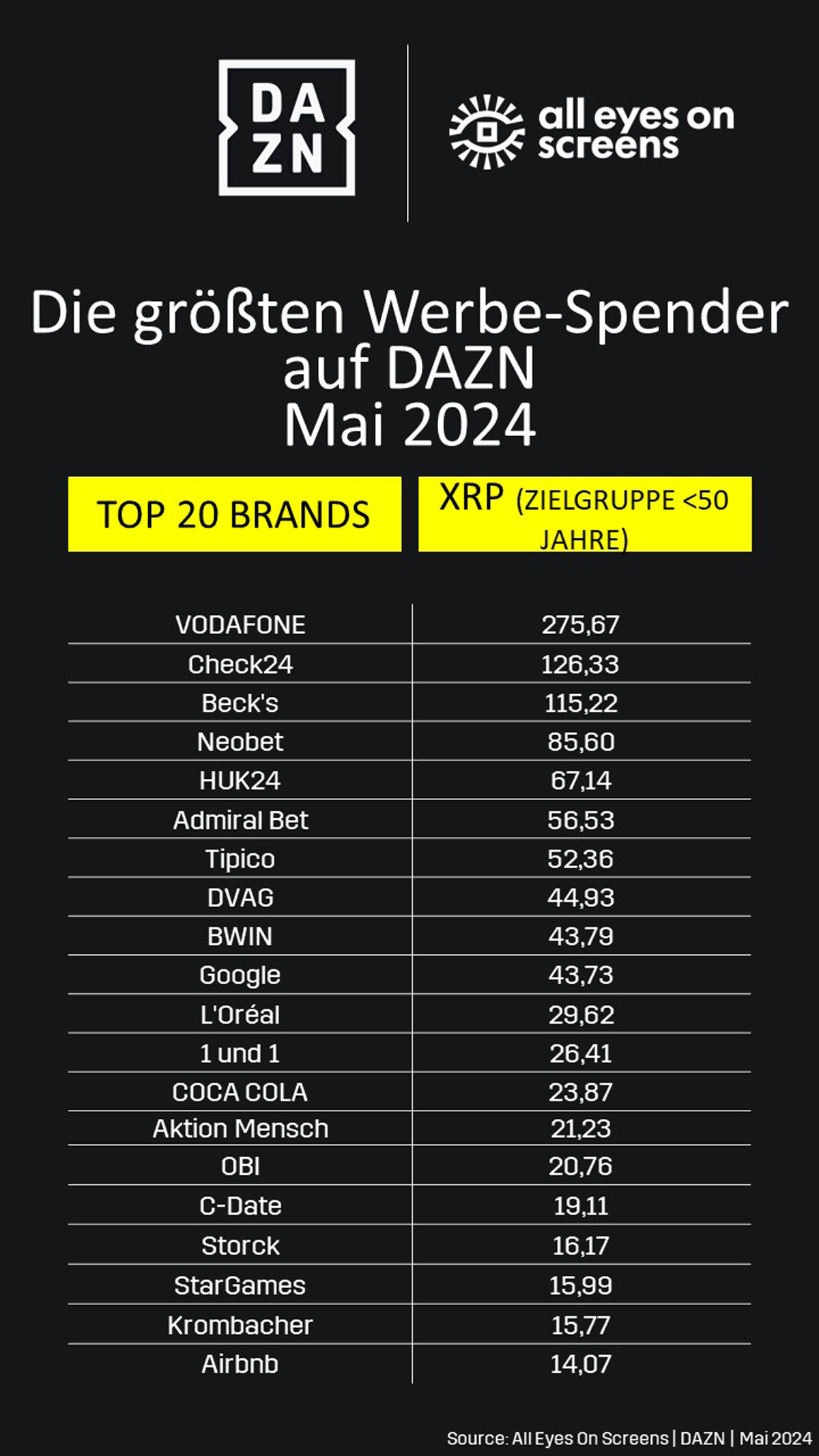 AEOS Daten für DAZN, Mai 2024 XRP