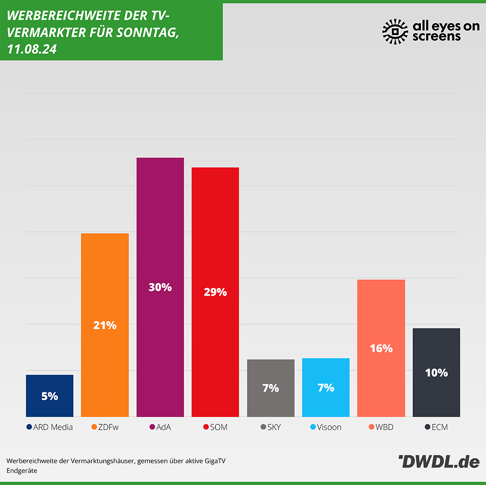 Daily Reach der Vermarkter