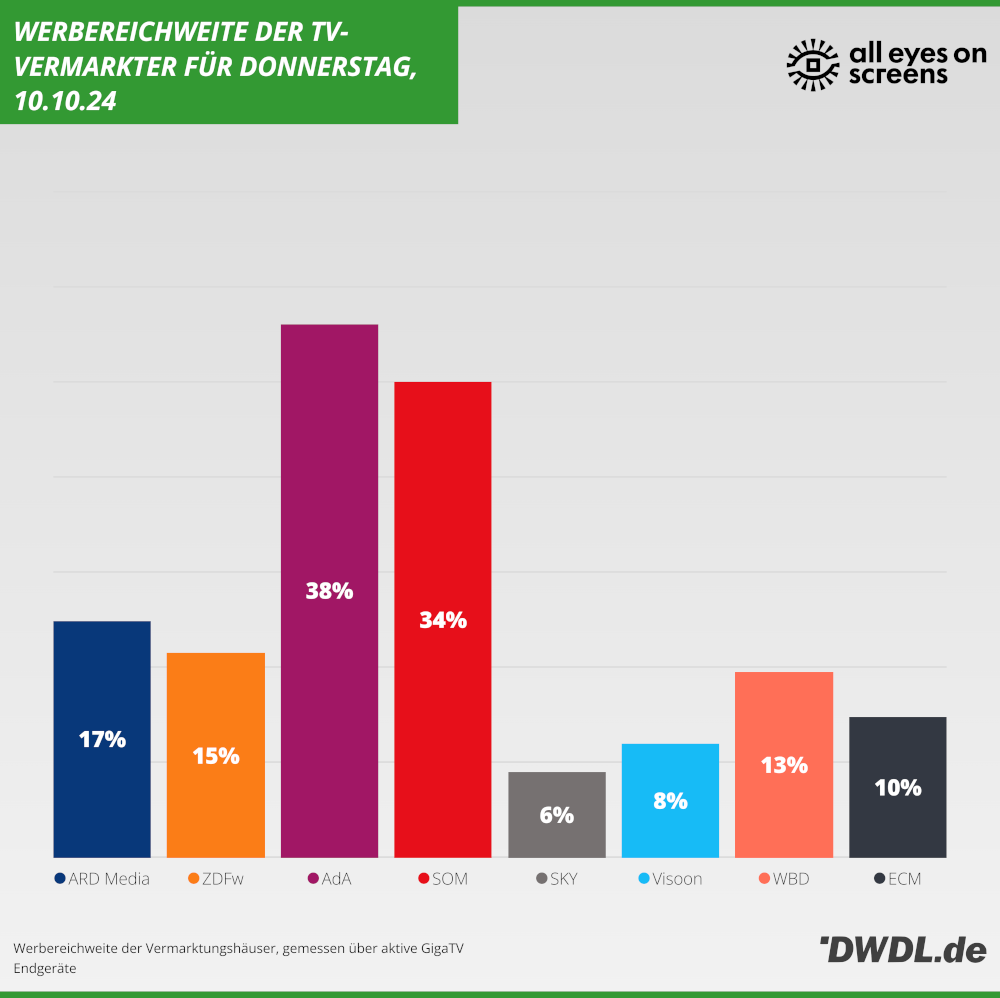 Daily Reach der TV-Vermarkter