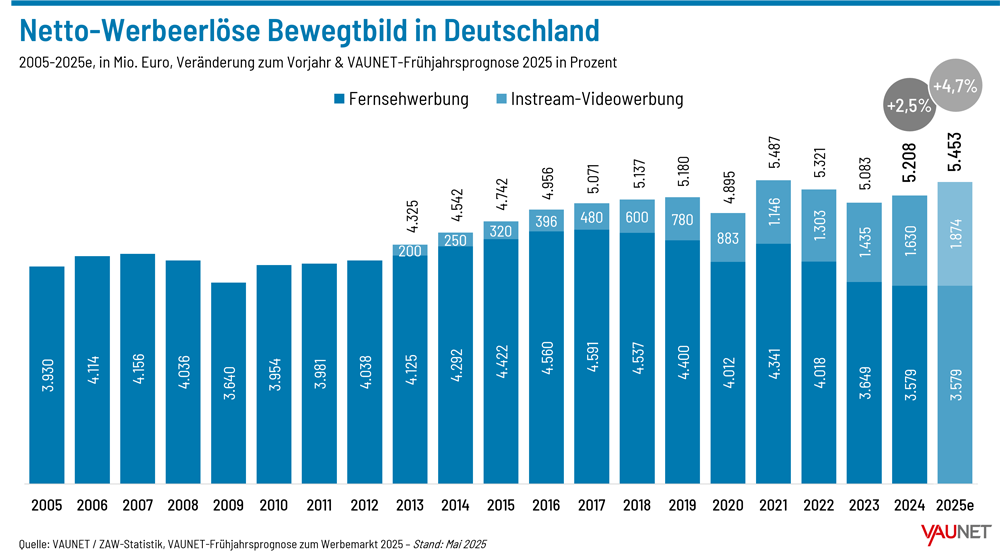 VAUNET Frühjahrsprognose 2025
