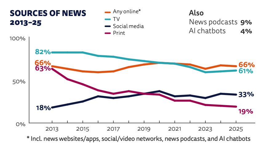Digital News Report