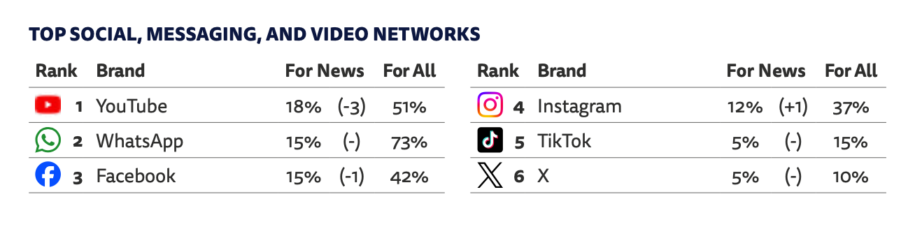 Digital News Report
