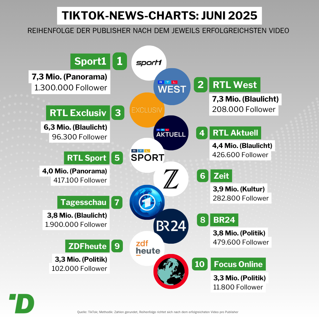 Publisher-Ranking Juni 2025