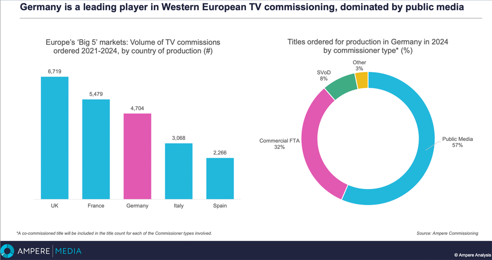 Comissions by Country