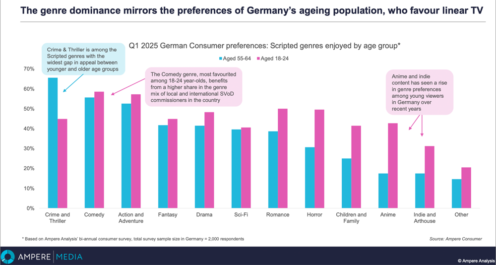 Genre-Präferenzen