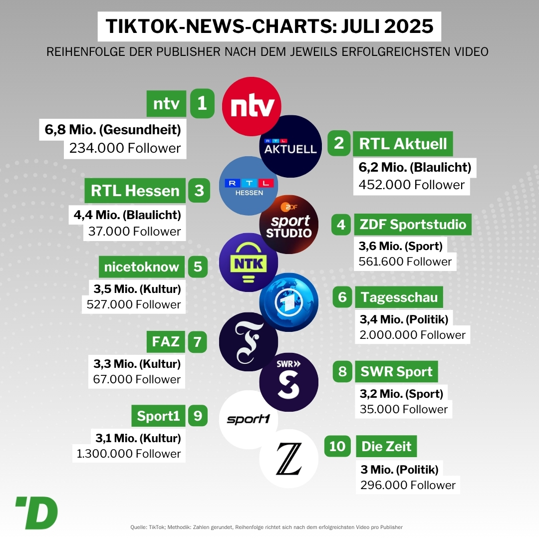 Juli 2025
