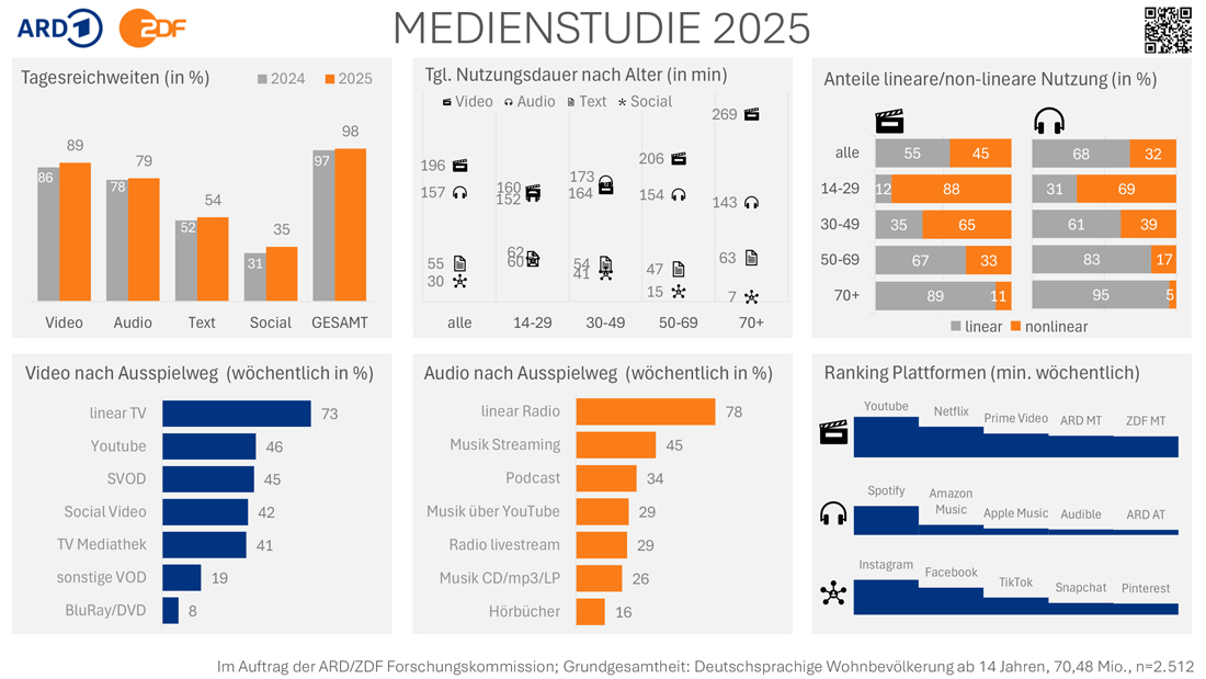 ARD/ZDF-Medienstudie 2025