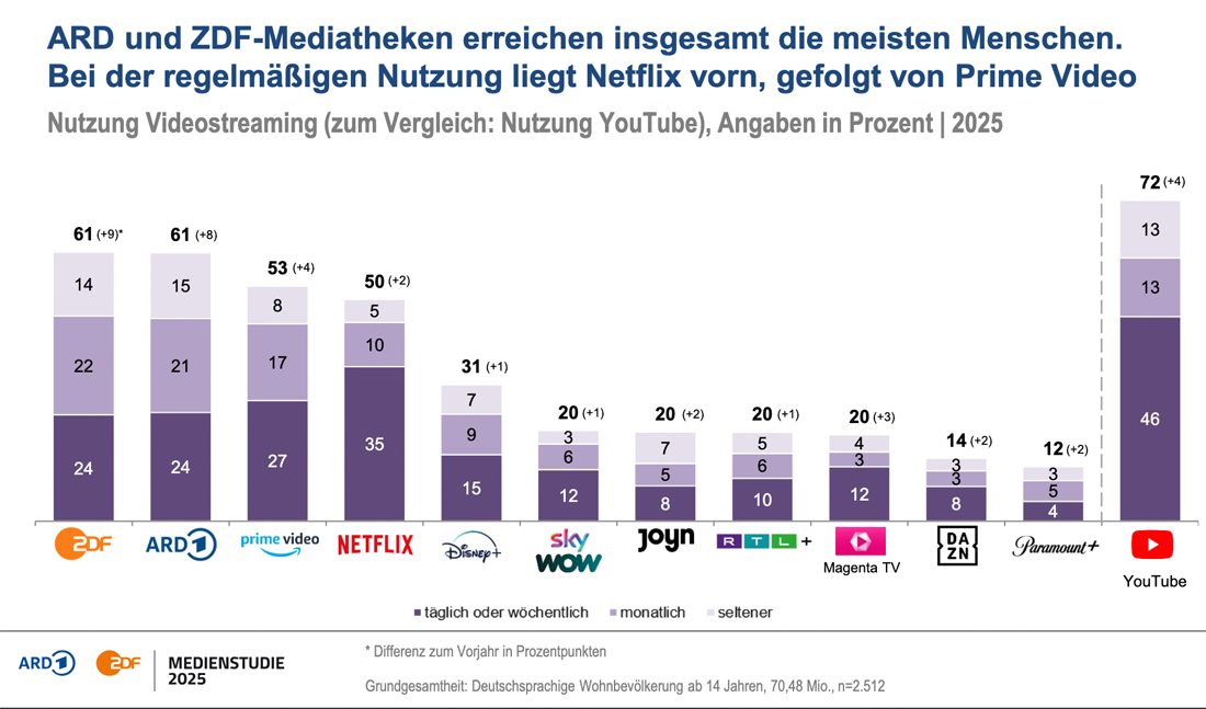 ARD/ZDF-Medienstudie 2025