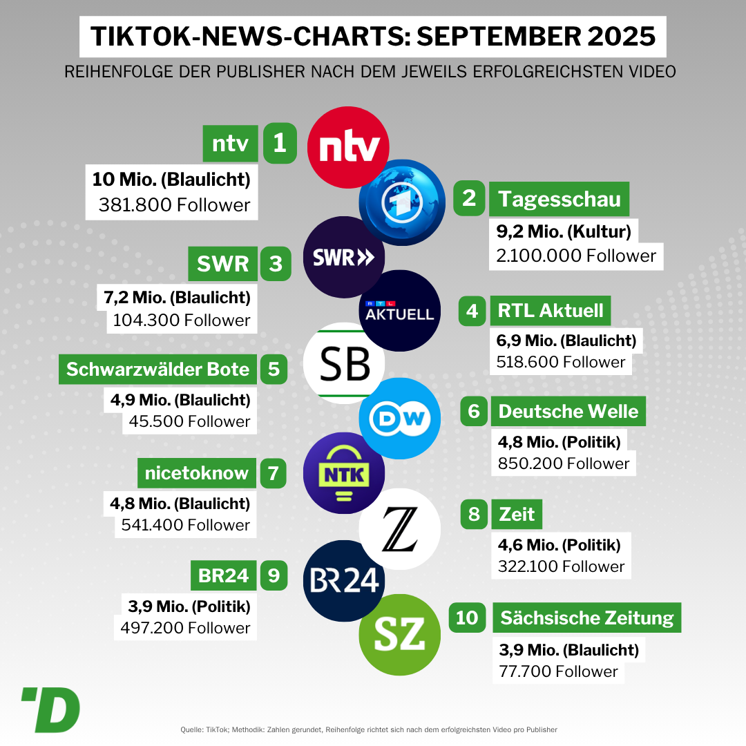 TikTok-Charts September 25