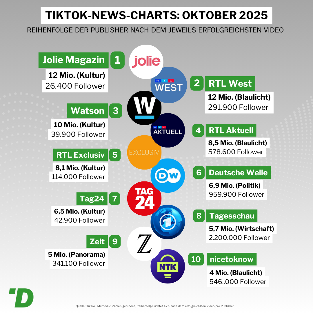 TikTok News-Charts