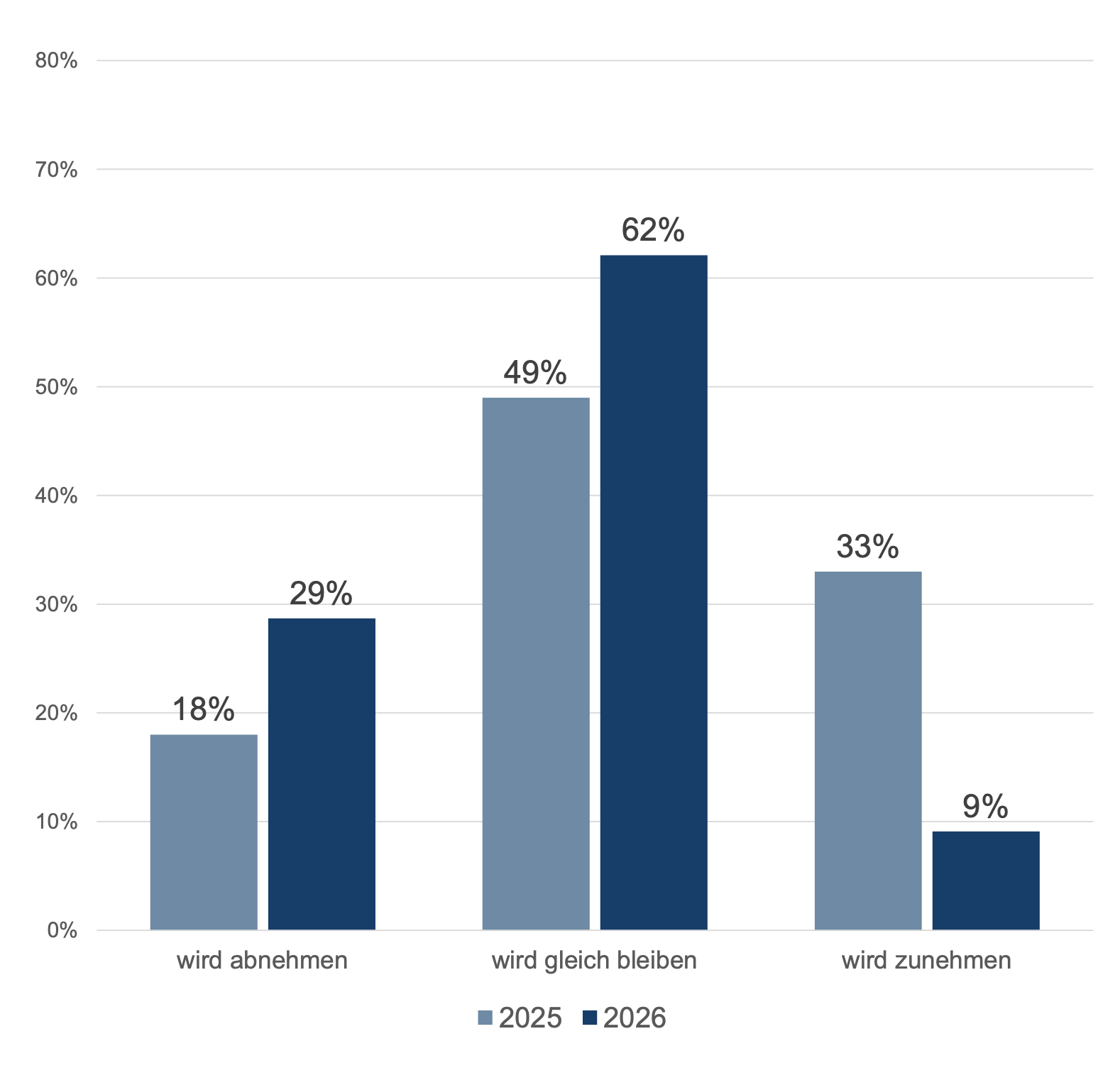 Prognose Werbevolumen OWM