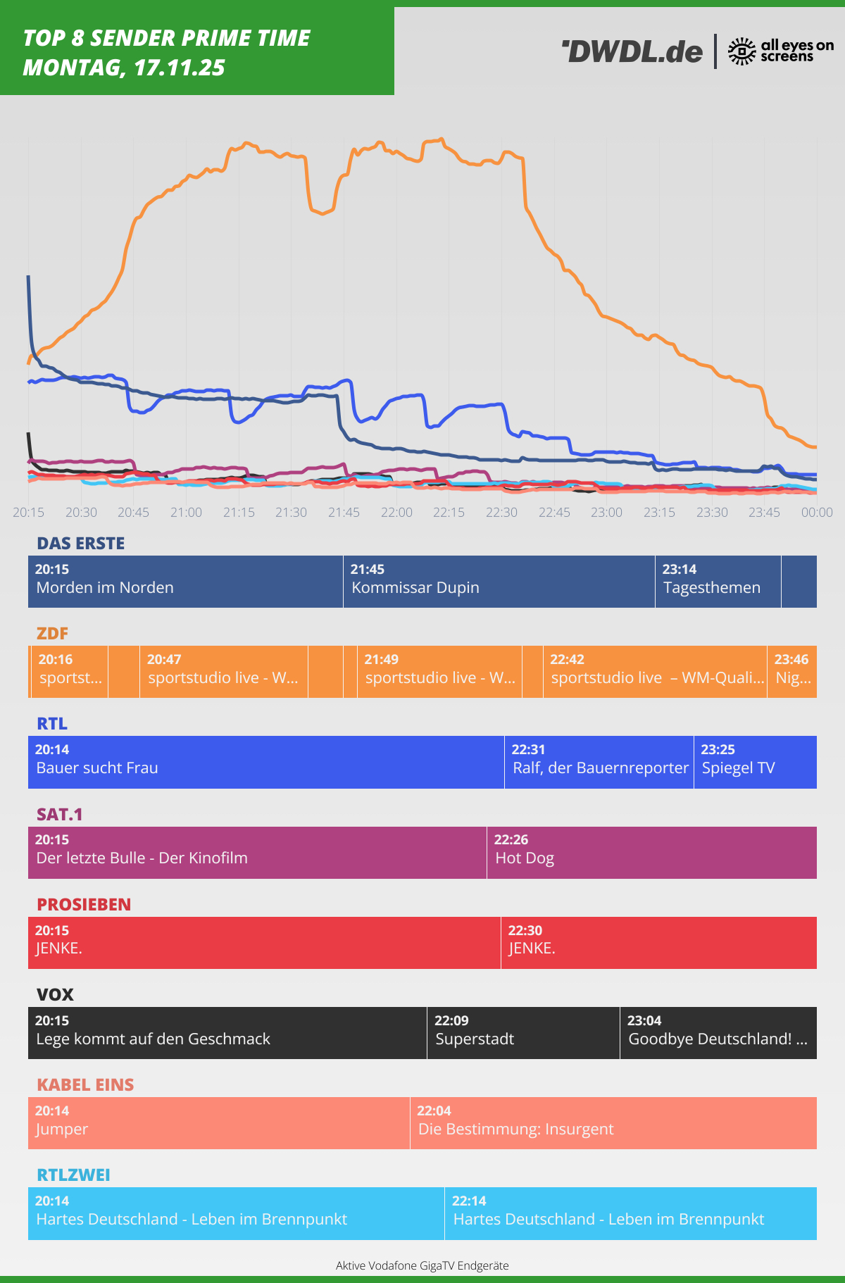 Primetime-Nutzungsverlauf von All Eyes On Screens