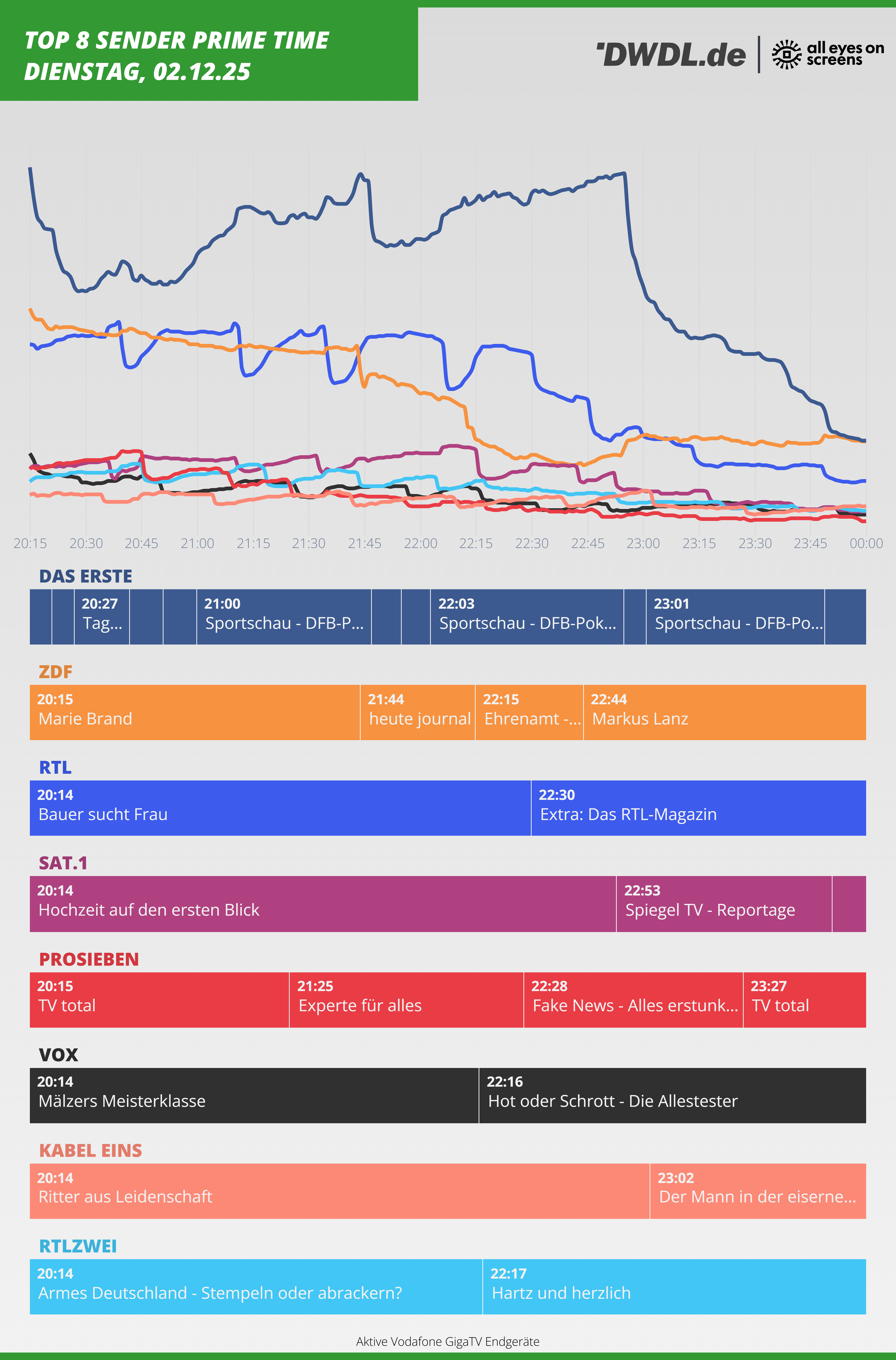 Primetime-Nutzungsverlauf von All Eyes On Screens