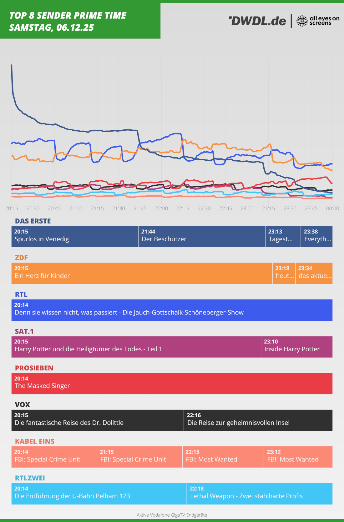 Primetime-Nutzungsverlauf von All Eyes On Screens