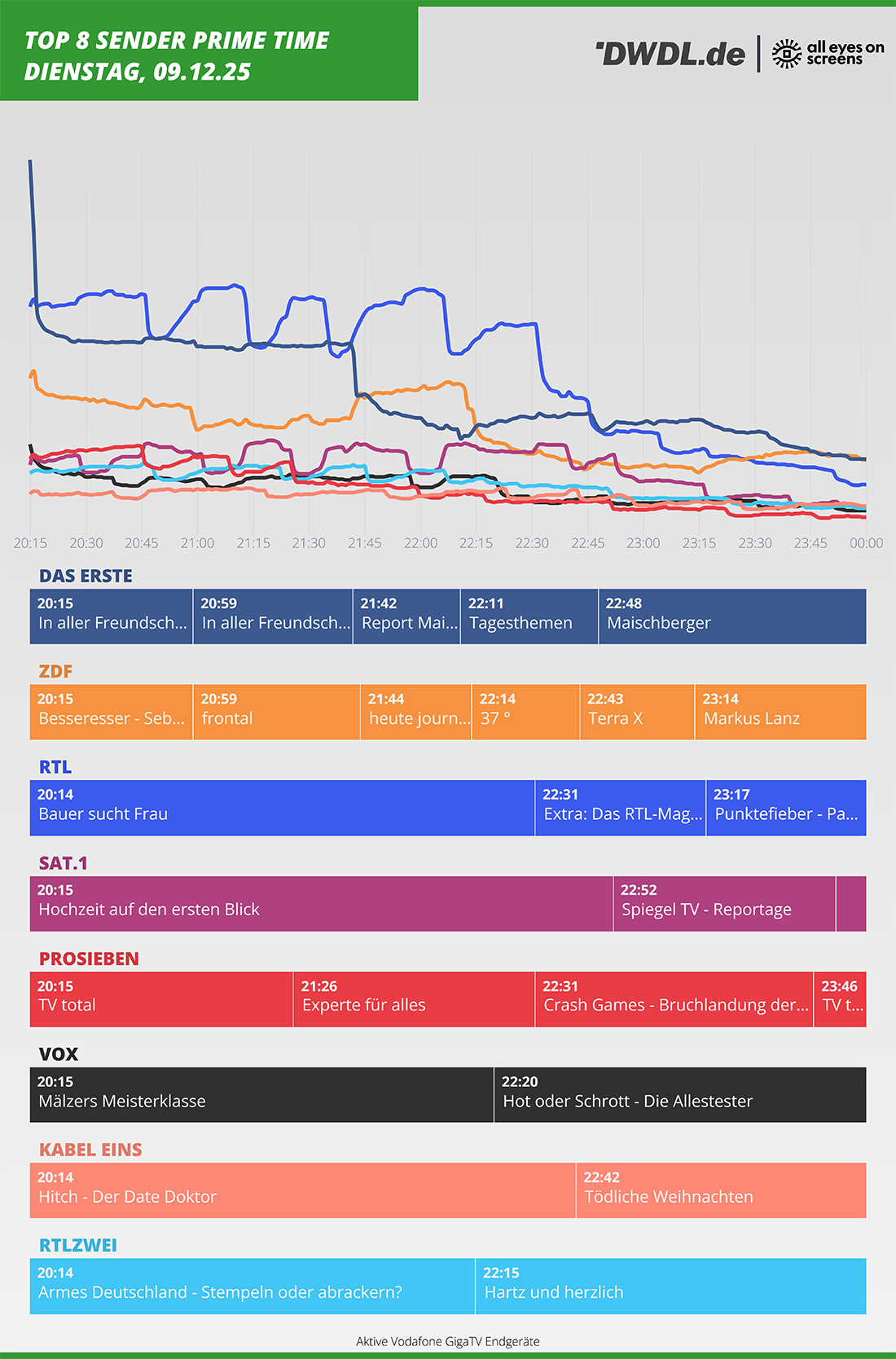 Primetime-Nutzungsverlauf von All Eyes On Screens