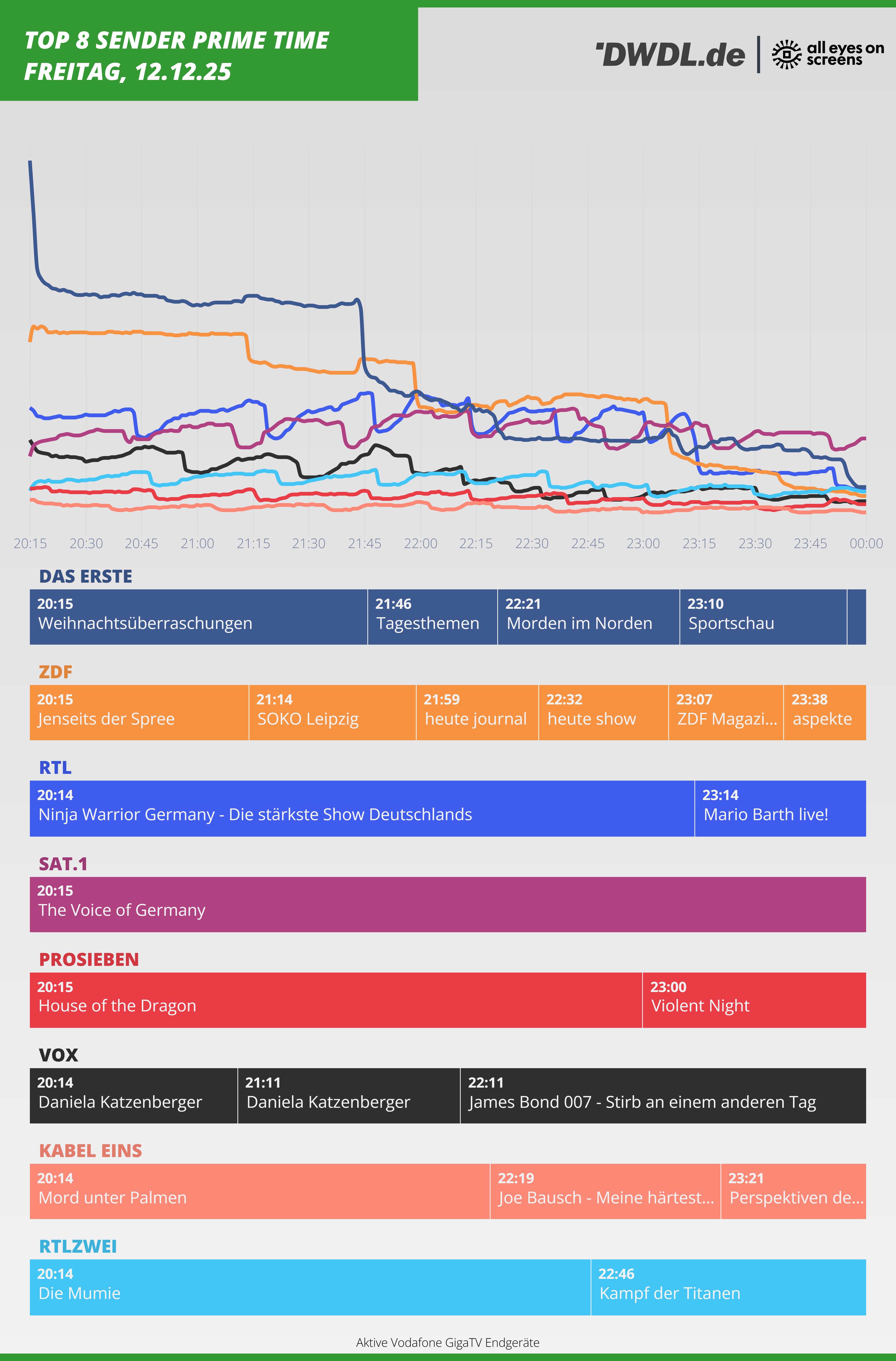 Primetime-Nutzungsverlauf von All Eyes On Screens