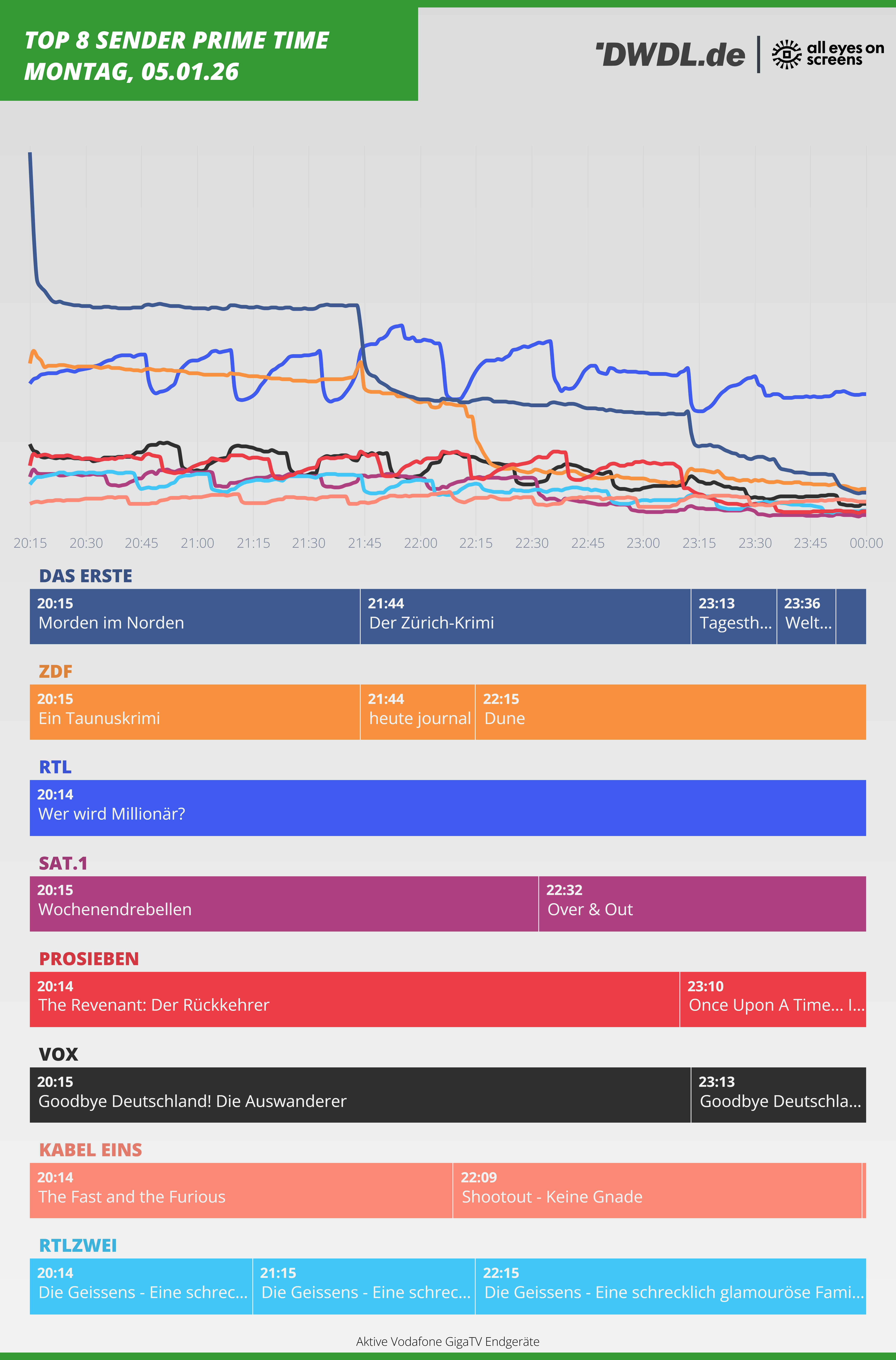 Primetime-Nutzungsverlauf von All Eyes On Screens