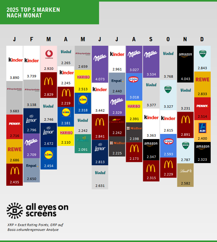 AEOS Werbebilanz 2025 nach Monaten