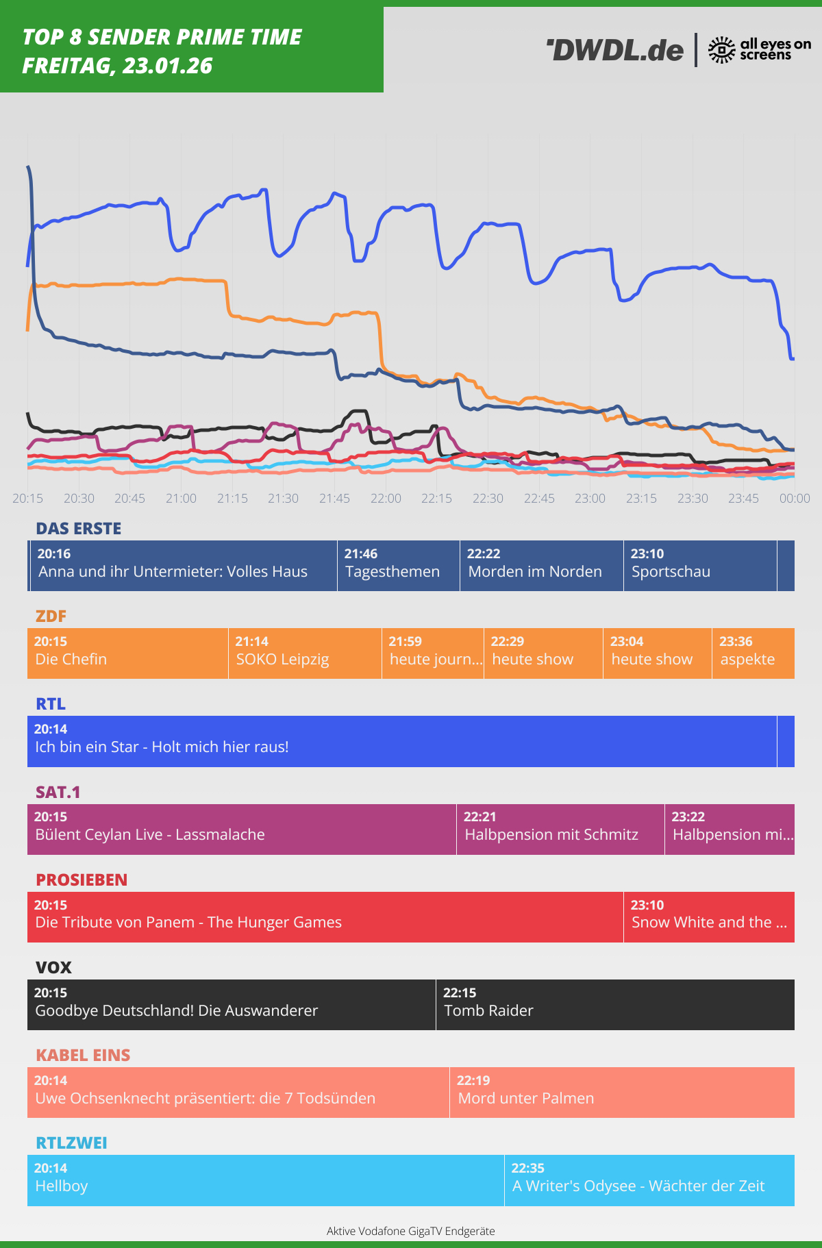 Primetime-Nutzungsverlauf von All Eyes On Screens