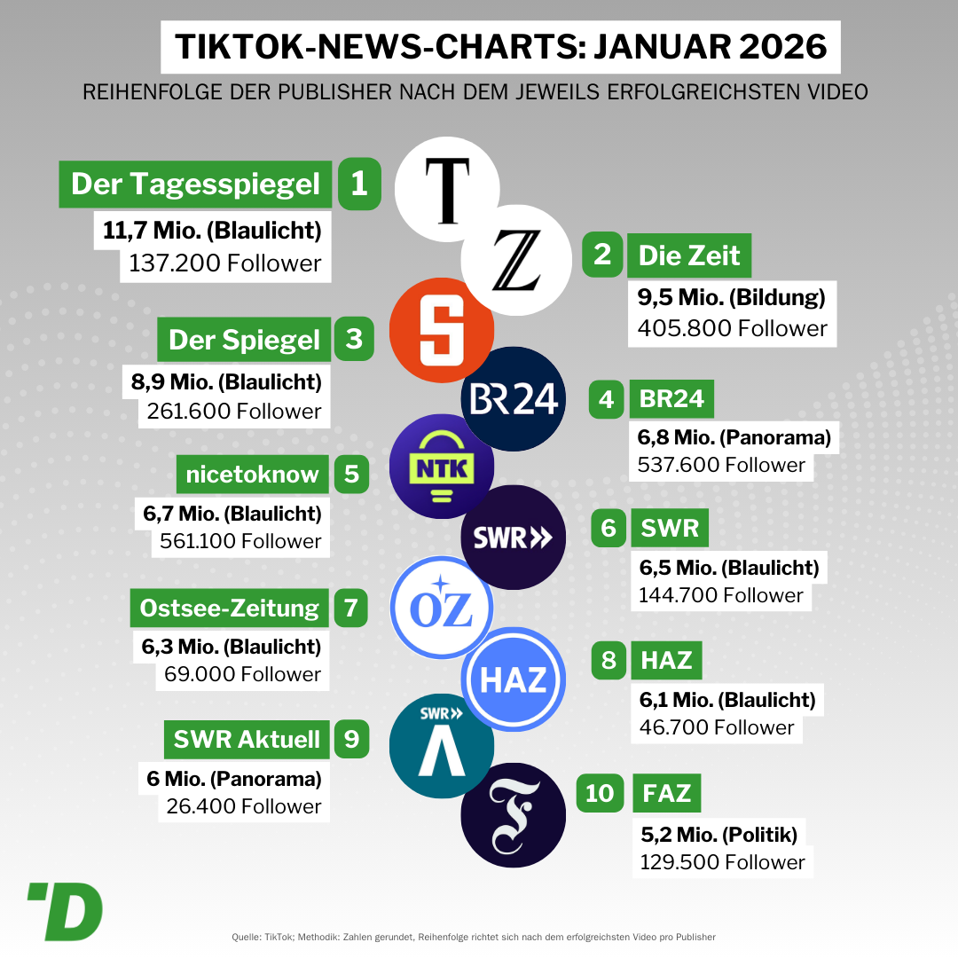 TikTok-Ranking Januar 2026