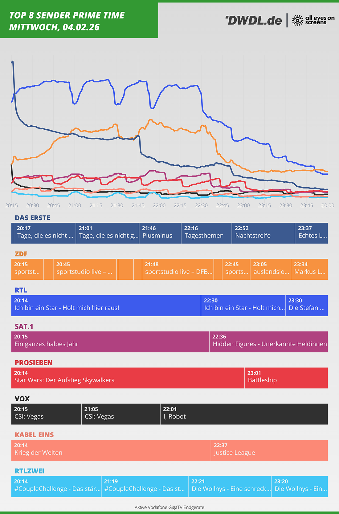 Primetime-Nutzungsverlauf von All Eyes On Screens