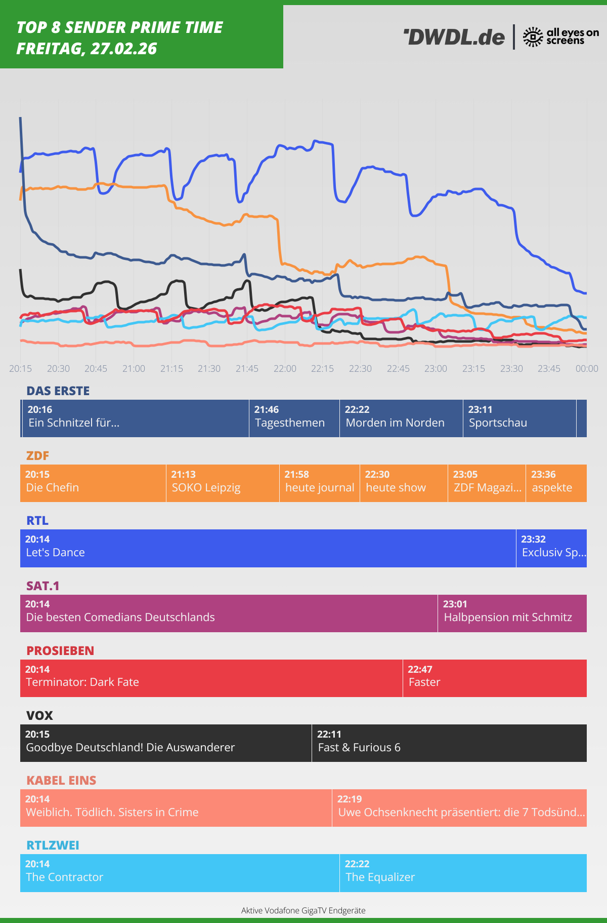 Primetime-Nutzungsverlauf von All Eyes On Screens