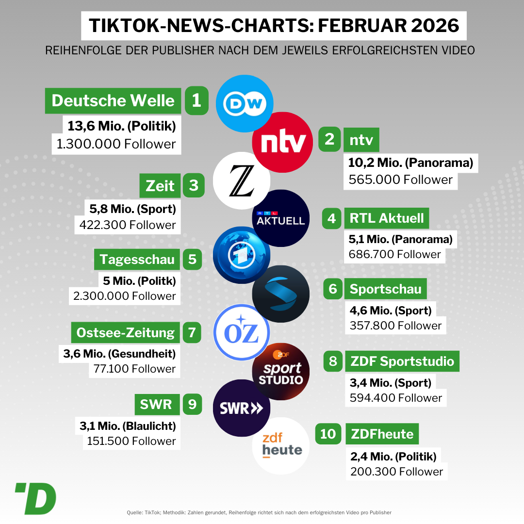 News Charts Februar