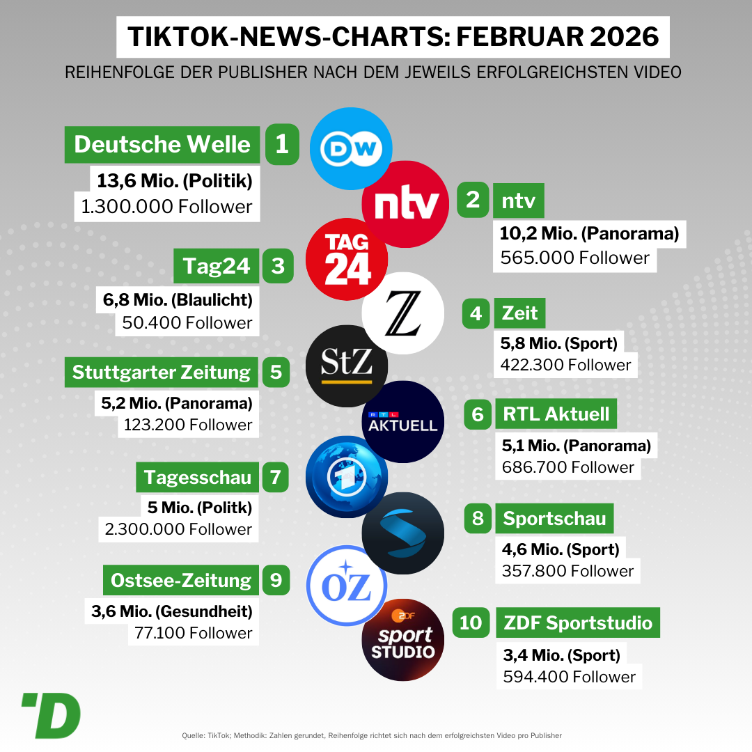 TikTok News-Charts