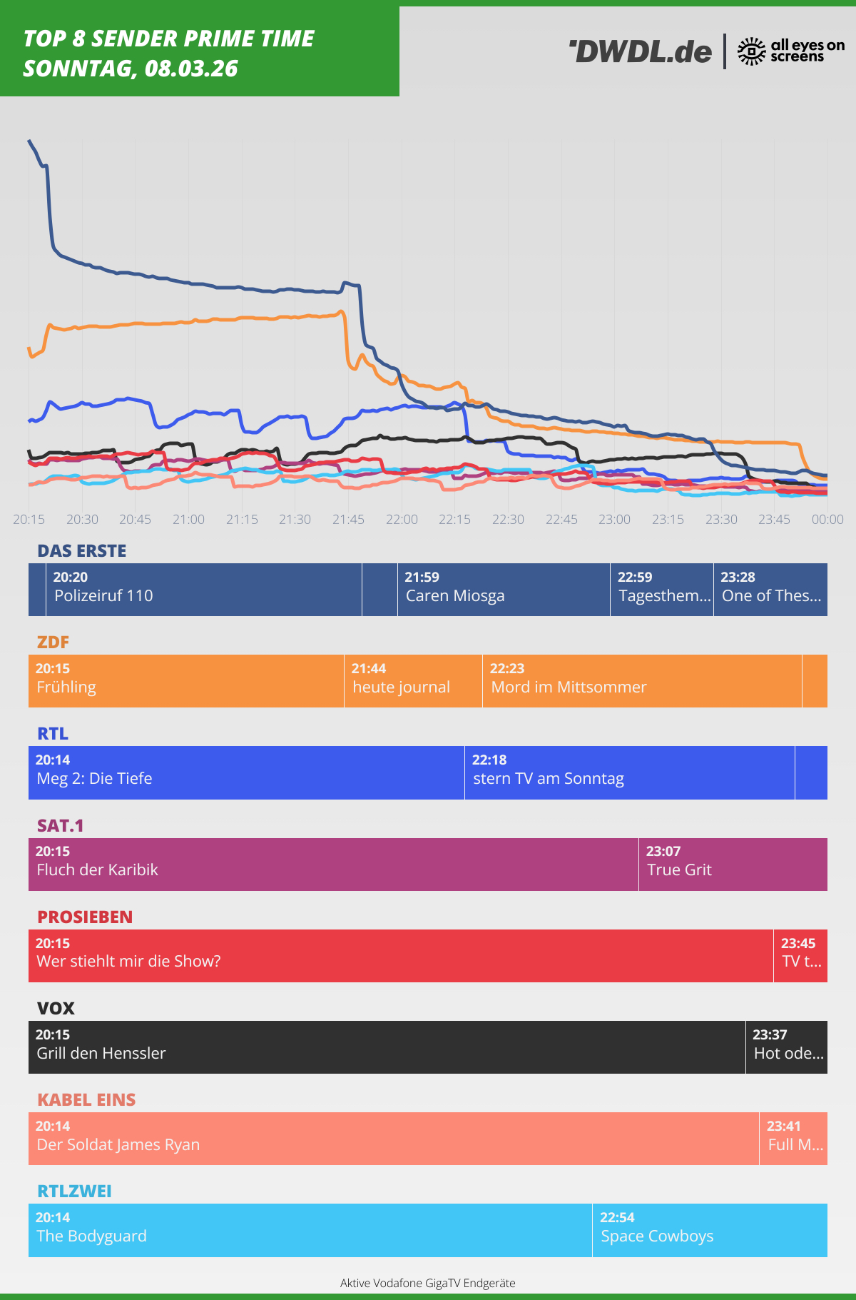Primetime-Nutzungsverlauf von All Eyes On Screens