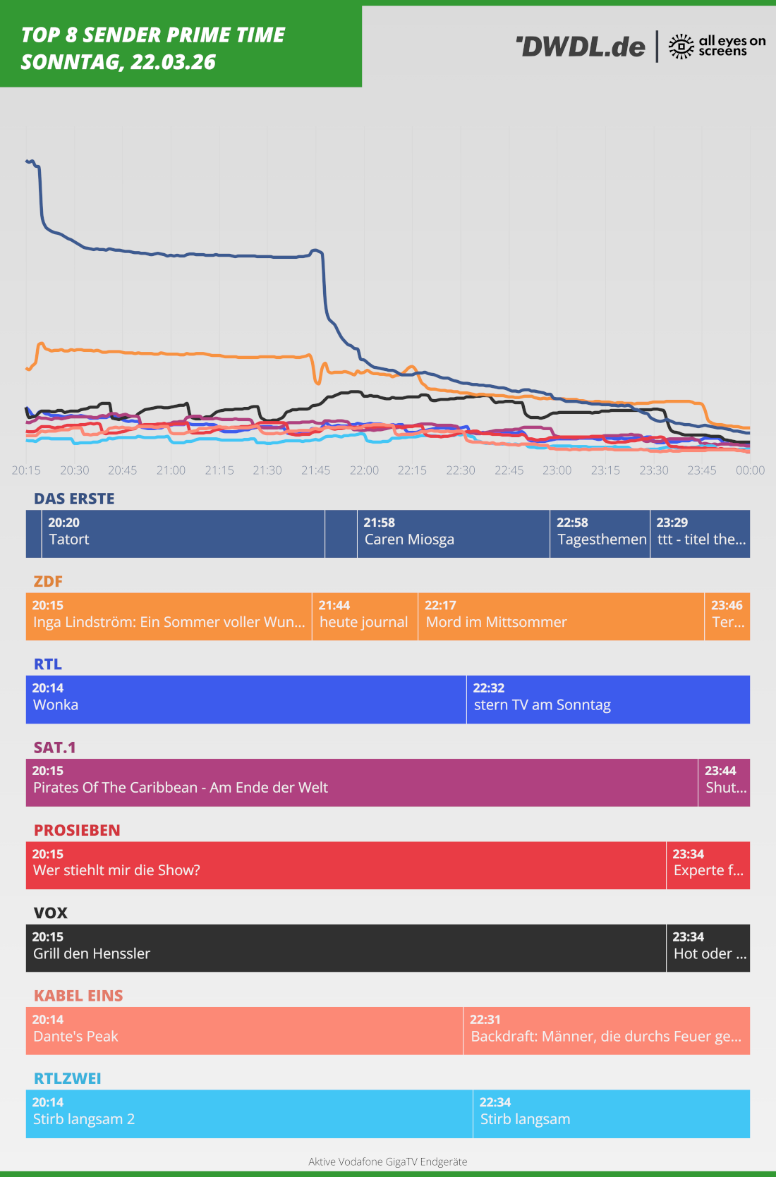 Primetime-Nutzungsverlauf von All Eyes On Screens