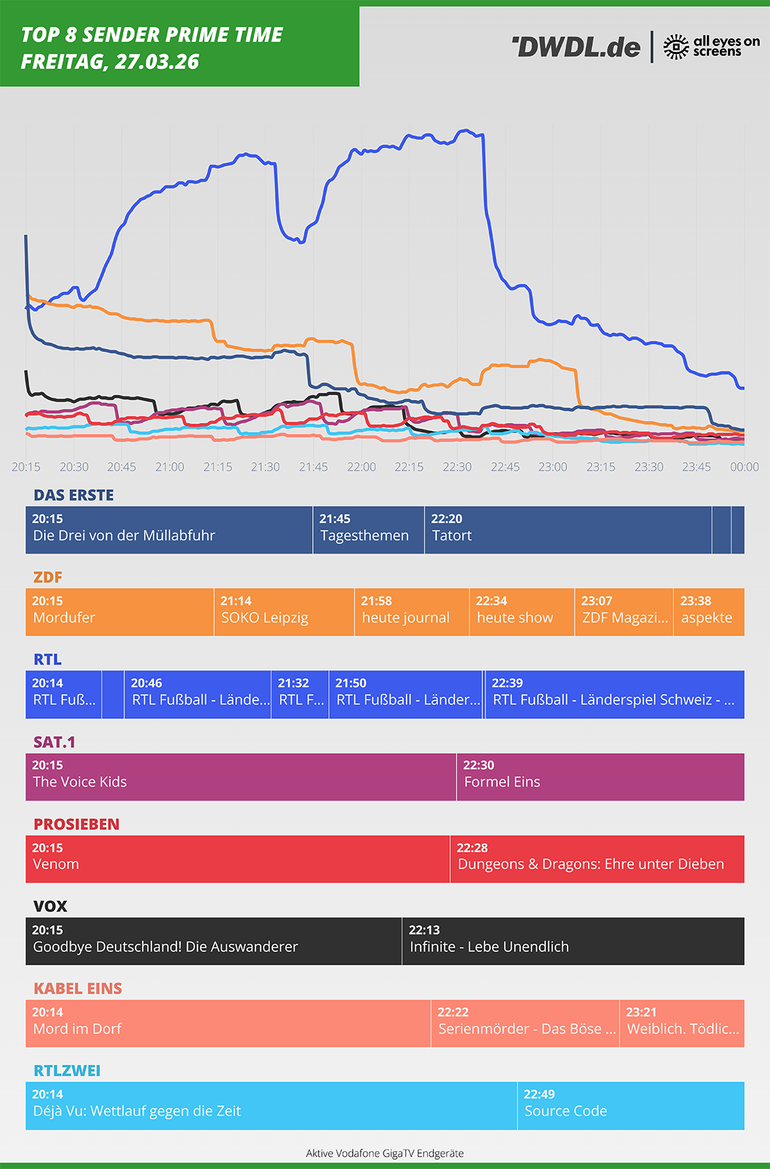 Primetime-Nutzungsverlauf von All Eyes On Screens