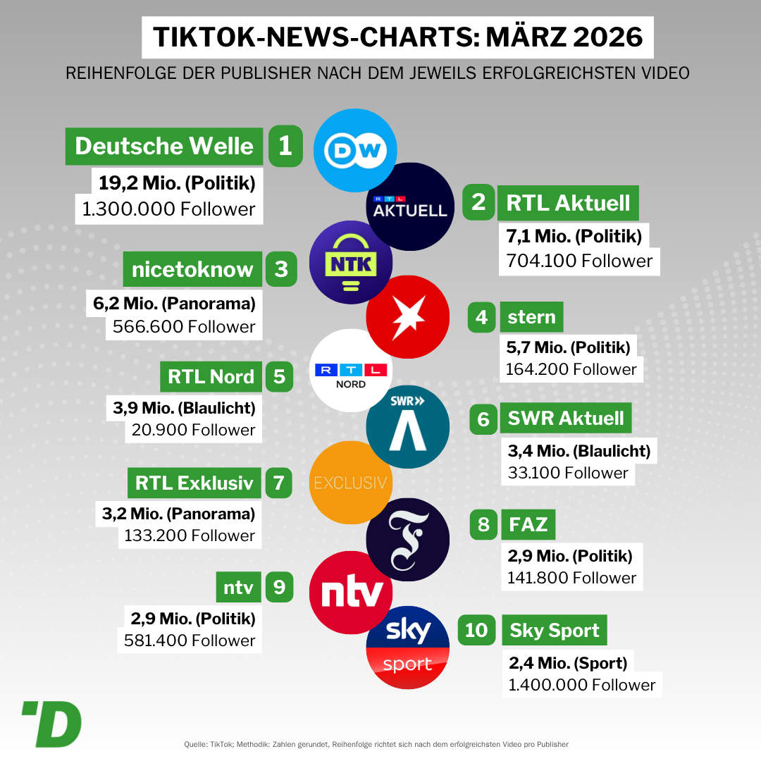 Publisher Ranking März 2026