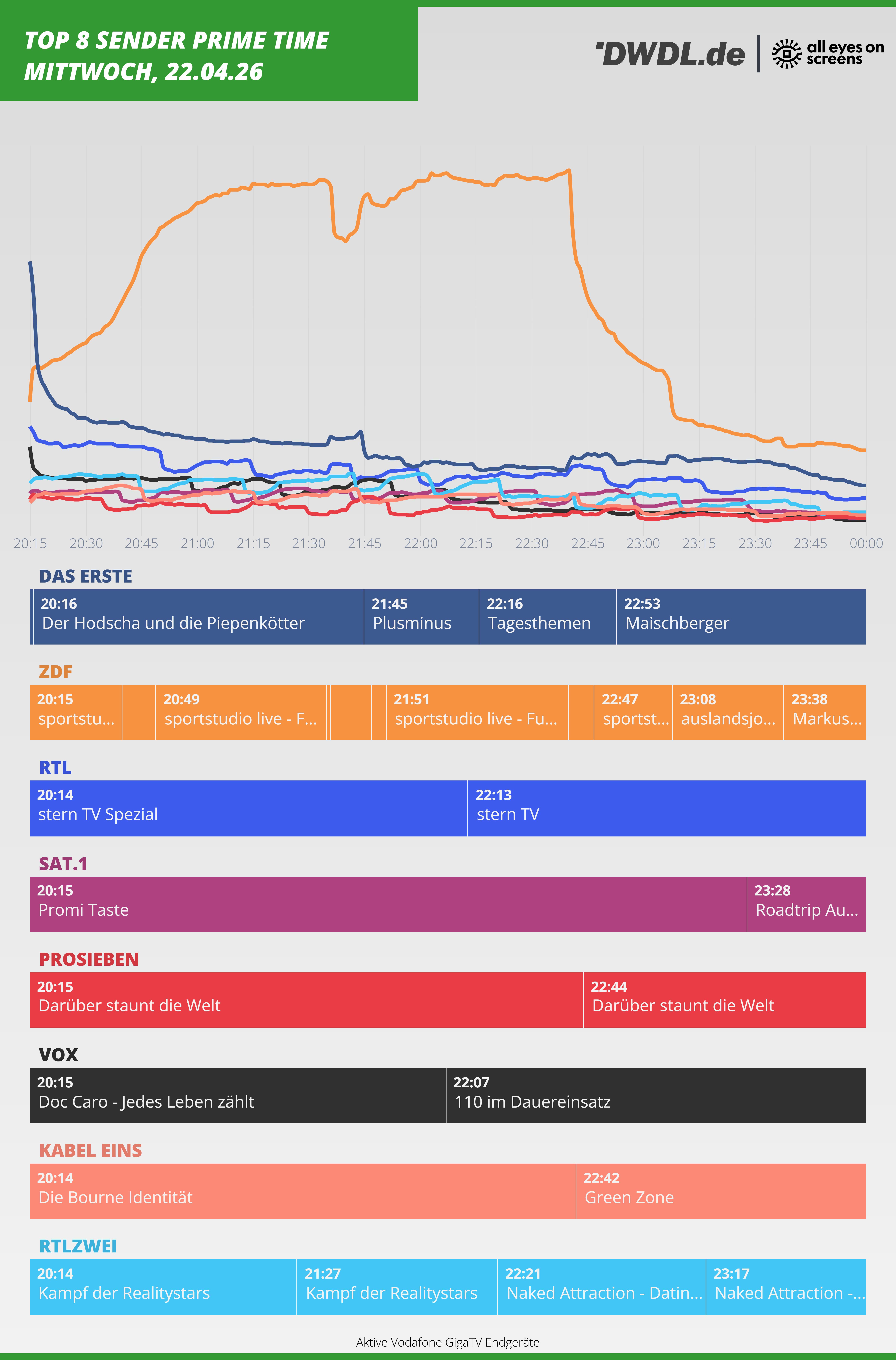 Primetime-Nutzungsverlauf von All Eyes On Screens