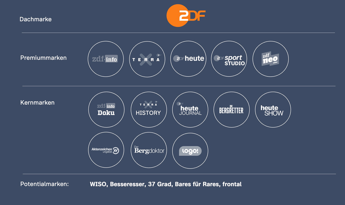 ZDF Markenarchitektur