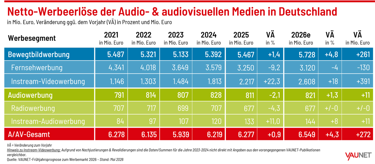 VAUNET Frühjahrsprognose 2026