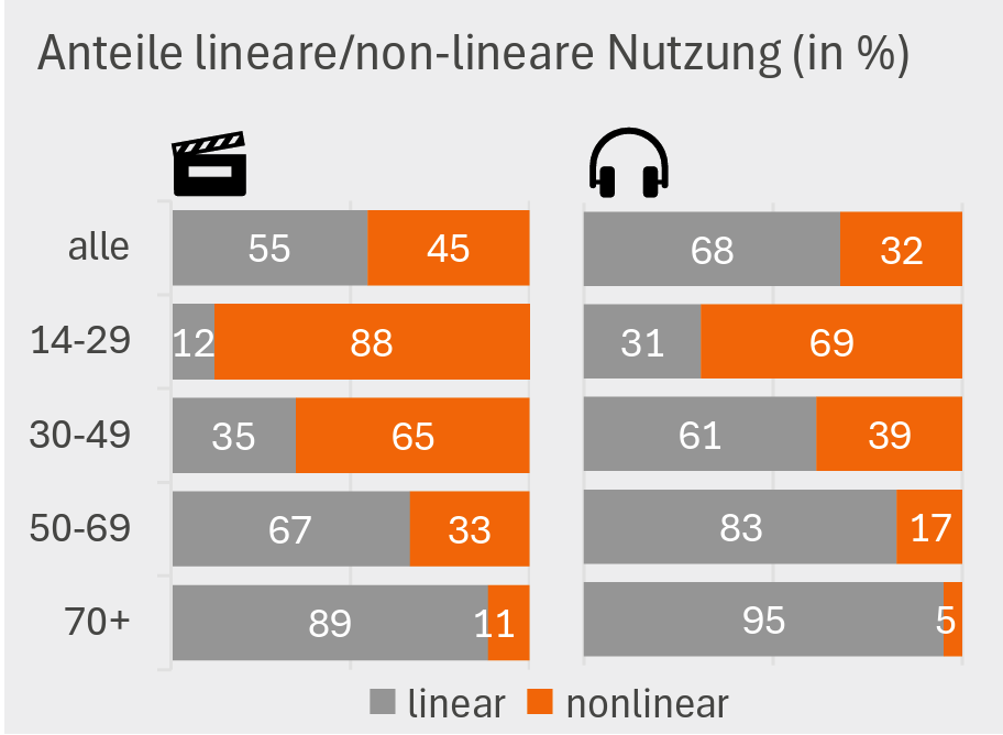 ARD/ZDF Medienstudie