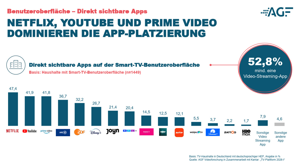 AGF Plattformstudie I 26, Apps auf Smart TV
