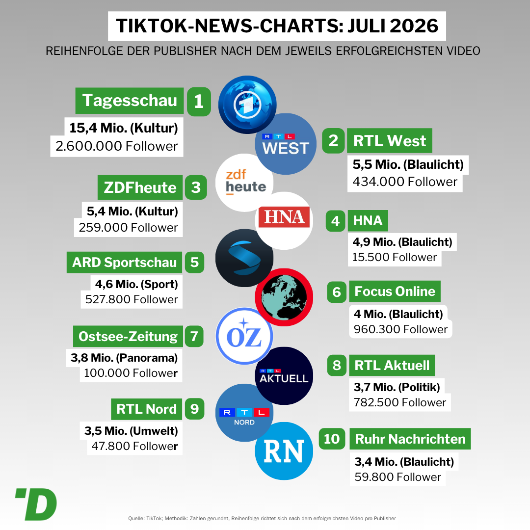 TikTok Charts Juli 2026