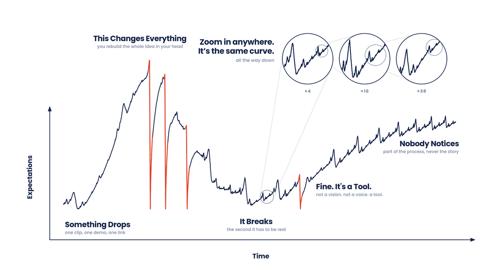 Jakobsen Hype Cycle
