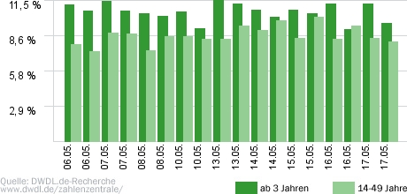Auf Streife