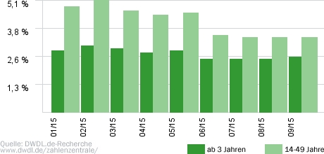 Wer weiß es, wer weiß es nicht?