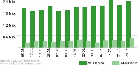 ZDF-Fernsehgarten